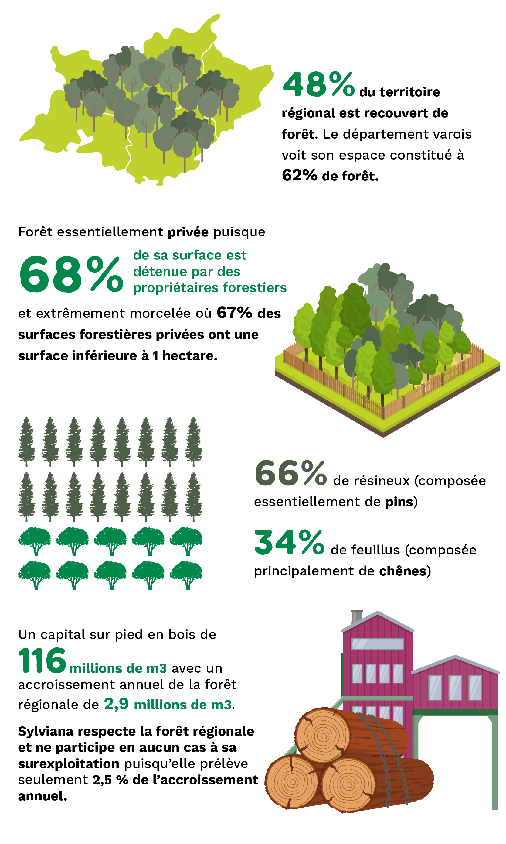 Infographie-Sylviana Foret region PACA Sylviana